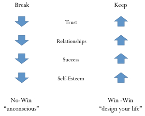 Emotional Promise Cycle